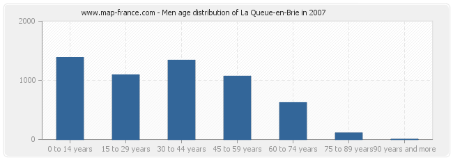 Men age distribution of La Queue-en-Brie in 2007